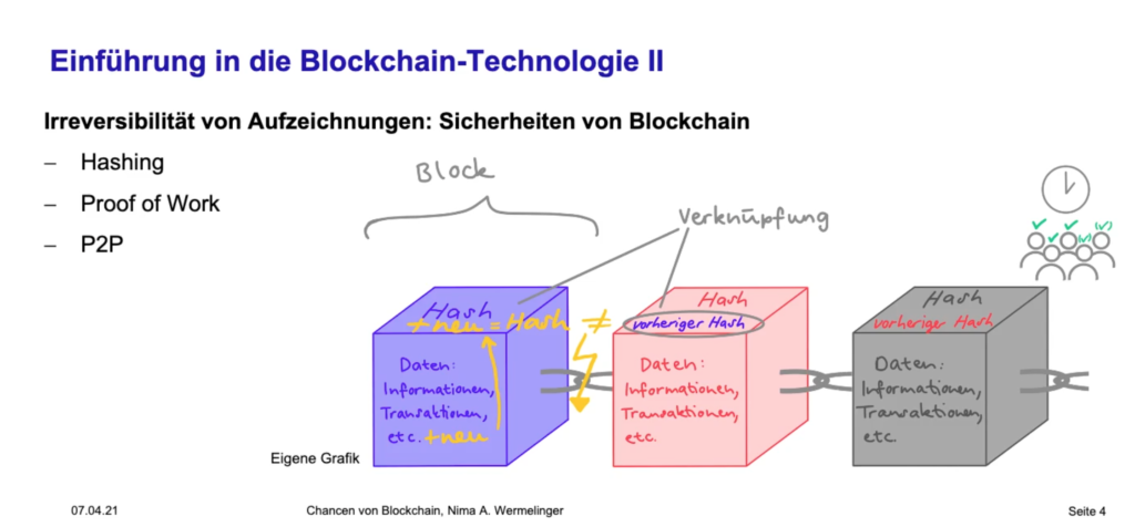Grafik zur Blockchain Technologie 
